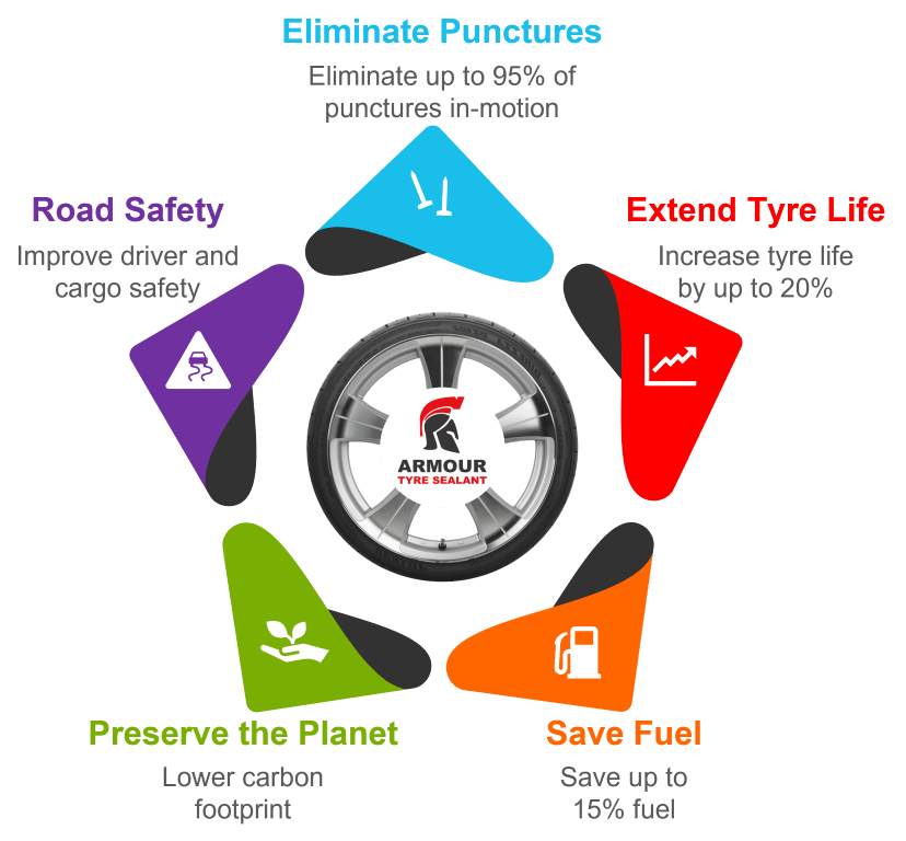 Airseal Bottle Consumer Discounts - 1 litre special - Armour Tyre Sealant